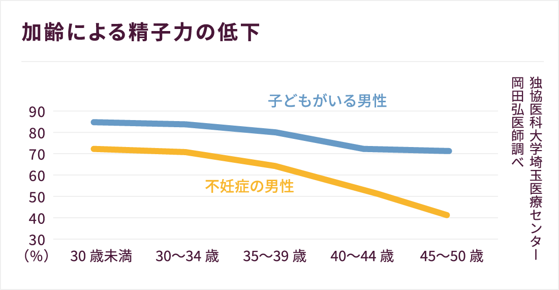 加齢による精子力の低下