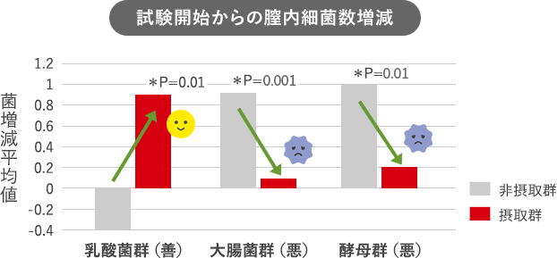 乳酸菌UREX®が膣内フローラを正常化