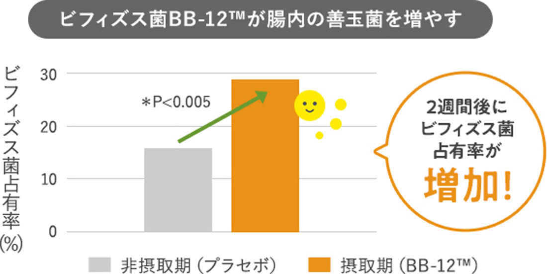 ビフィズス菌BB-12TMが腸内フローラ・便通を改善する